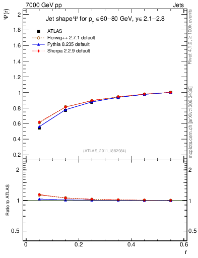 Plot of js_int in 7000 GeV pp collisions