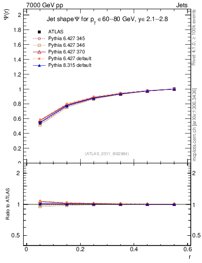 Plot of js_int in 7000 GeV pp collisions