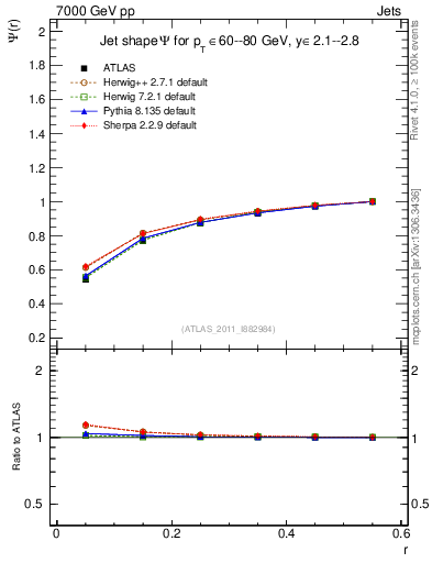 Plot of js_int in 7000 GeV pp collisions