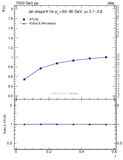 Plot of js_int in 7000 GeV pp collisions
