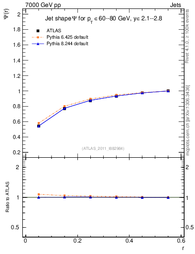 Plot of js_int in 7000 GeV pp collisions