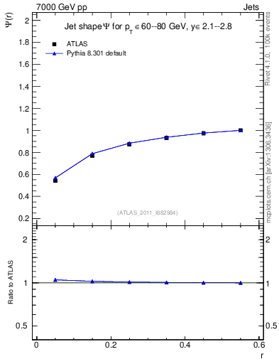 Plot of js_int in 7000 GeV pp collisions