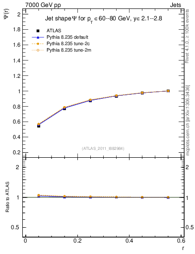 Plot of js_int in 7000 GeV pp collisions