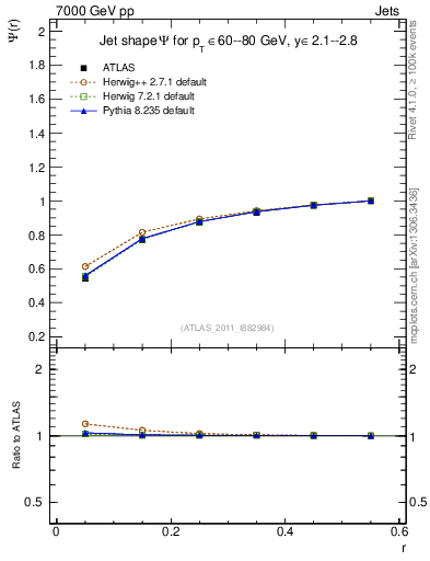 Plot of js_int in 7000 GeV pp collisions