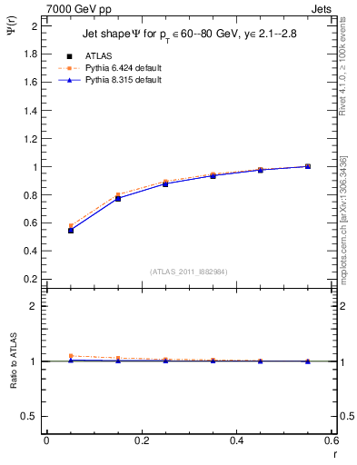 Plot of js_int in 7000 GeV pp collisions