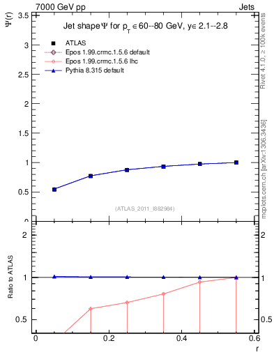 Plot of js_int in 7000 GeV pp collisions