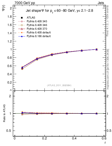 Plot of js_int in 7000 GeV pp collisions