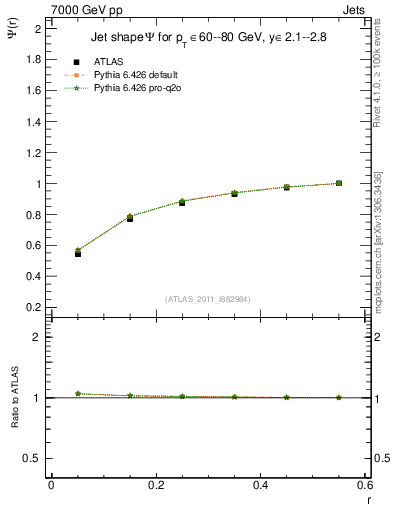 Plot of js_int in 7000 GeV pp collisions