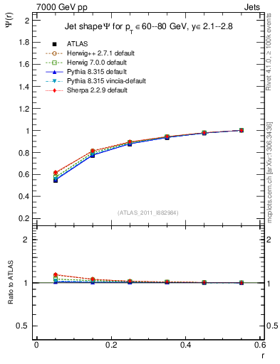 Plot of js_int in 7000 GeV pp collisions