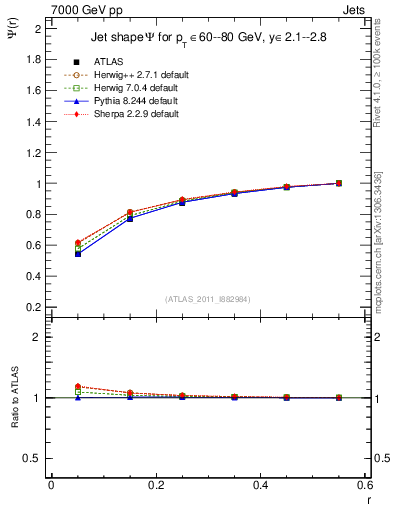 Plot of js_int in 7000 GeV pp collisions