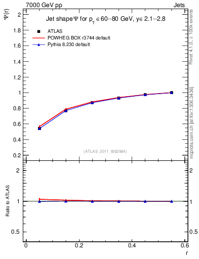 Plot of js_int in 7000 GeV pp collisions