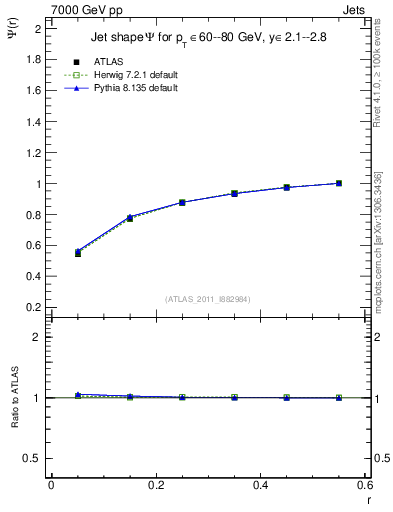 Plot of js_int in 7000 GeV pp collisions