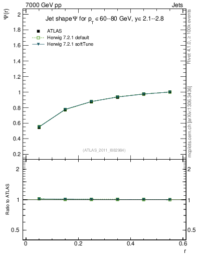 Plot of js_int in 7000 GeV pp collisions