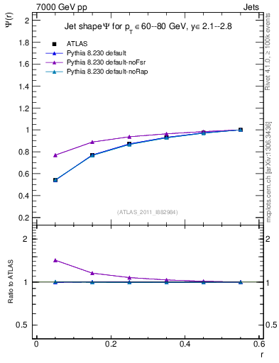 Plot of js_int in 7000 GeV pp collisions
