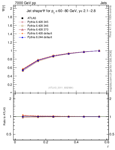 Plot of js_int in 7000 GeV pp collisions