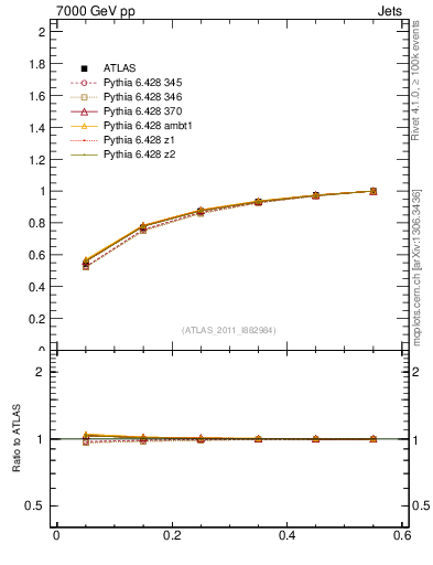 Plot of js_int in 7000 GeV pp collisions