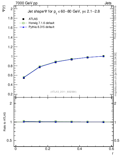 Plot of js_int in 7000 GeV pp collisions