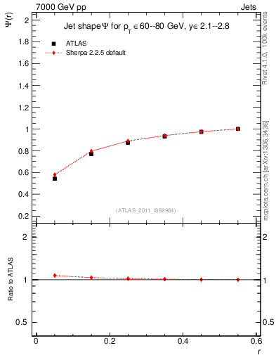 Plot of js_int in 7000 GeV pp collisions
