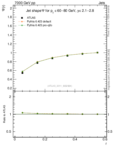 Plot of js_int in 7000 GeV pp collisions