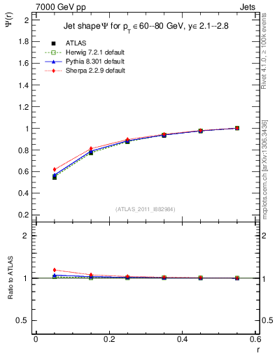 Plot of js_int in 7000 GeV pp collisions