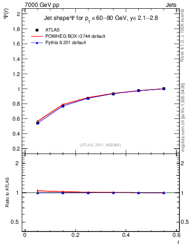 Plot of js_int in 7000 GeV pp collisions
