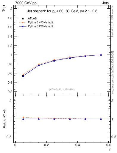 Plot of js_int in 7000 GeV pp collisions