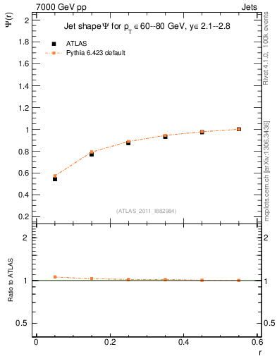Plot of js_int in 7000 GeV pp collisions