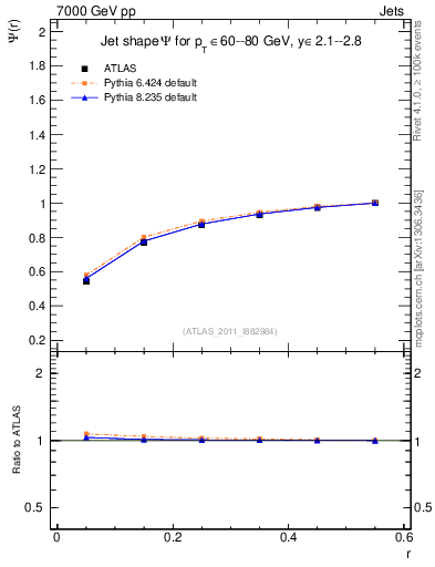 Plot of js_int in 7000 GeV pp collisions