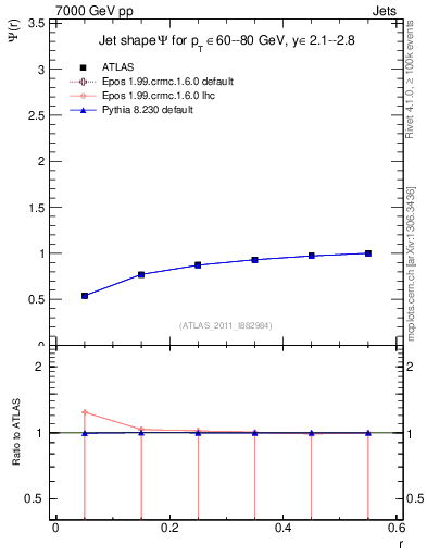 Plot of js_int in 7000 GeV pp collisions