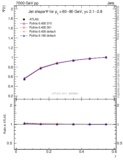 Plot of js_int in 7000 GeV pp collisions