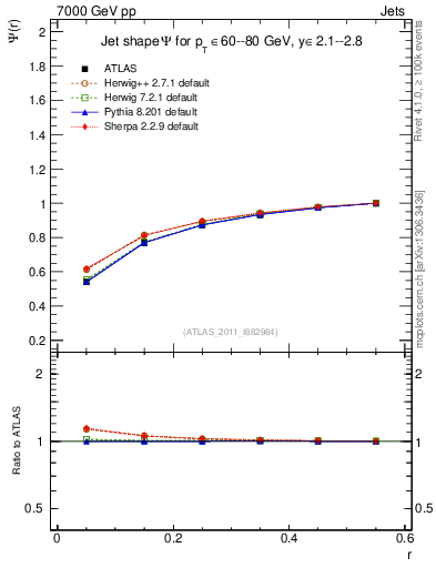 Plot of js_int in 7000 GeV pp collisions