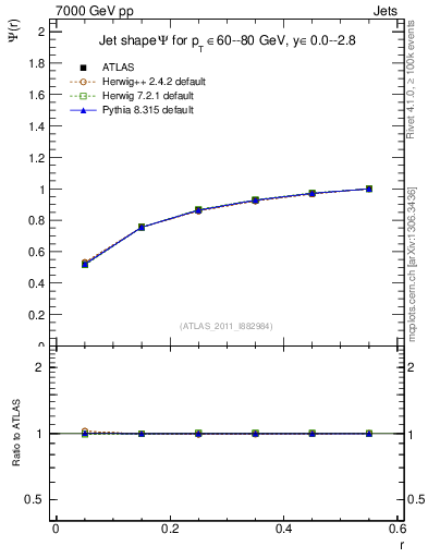 Plot of js_int in 7000 GeV pp collisions