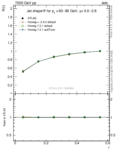Plot of js_int in 7000 GeV pp collisions
