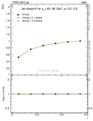 Plot of js_int in 7000 GeV pp collisions