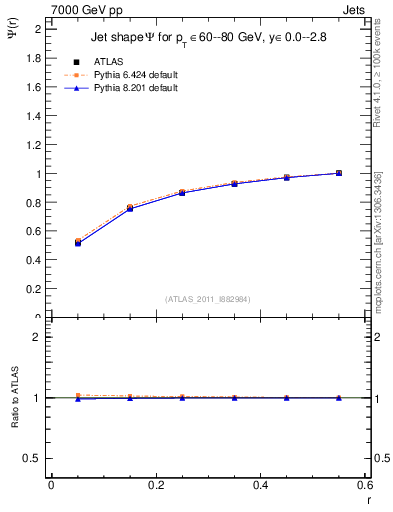 Plot of js_int in 7000 GeV pp collisions