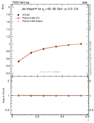 Plot of js_int in 7000 GeV pp collisions