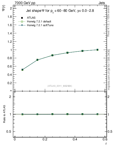 Plot of js_int in 7000 GeV pp collisions