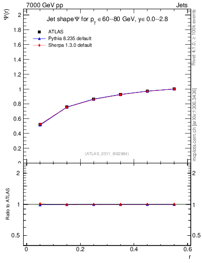 Plot of js_int in 7000 GeV pp collisions