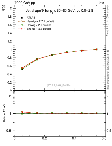 Plot of js_int in 7000 GeV pp collisions