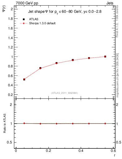 Plot of js_int in 7000 GeV pp collisions