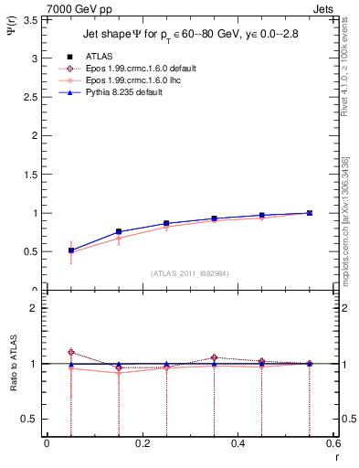 Plot of js_int in 7000 GeV pp collisions