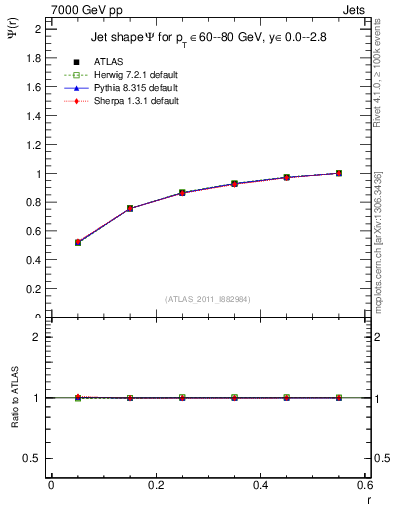Plot of js_int in 7000 GeV pp collisions