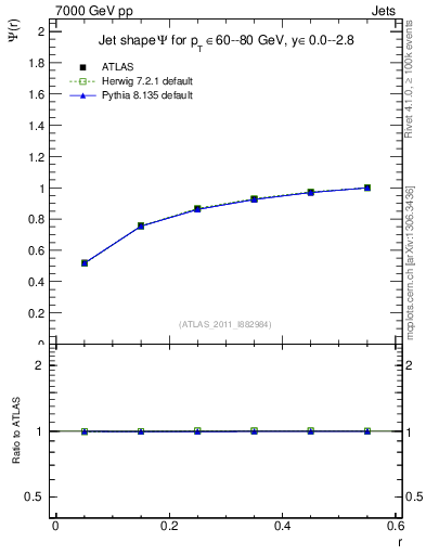 Plot of js_int in 7000 GeV pp collisions