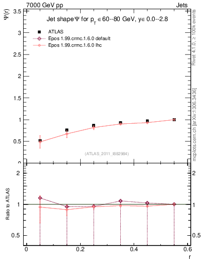 Plot of js_int in 7000 GeV pp collisions