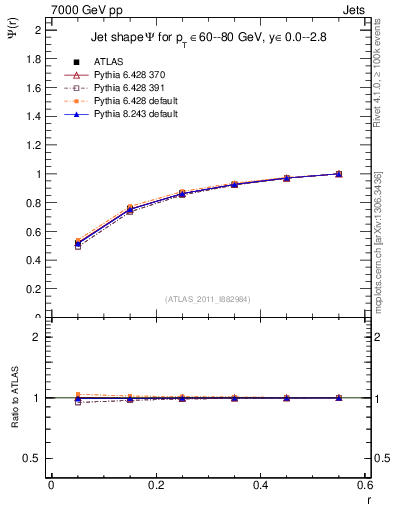 Plot of js_int in 7000 GeV pp collisions