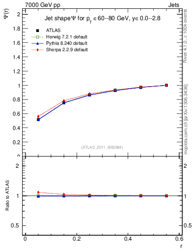Plot of js_int in 7000 GeV pp collisions