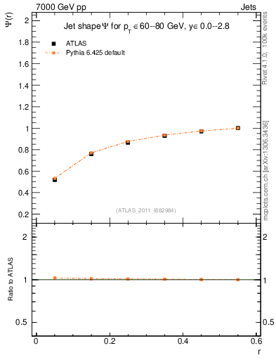 Plot of js_int in 7000 GeV pp collisions