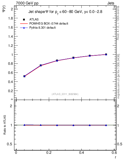 Plot of js_int in 7000 GeV pp collisions