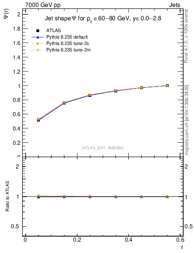 Plot of js_int in 7000 GeV pp collisions