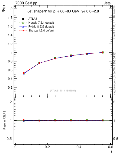 Plot of js_int in 7000 GeV pp collisions